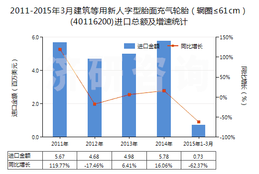 2011-2015年3月建筑等用新人字型胎面充氣輪胎（輞圈≤61cm）(40116200)進口總額及增速統(tǒng)計